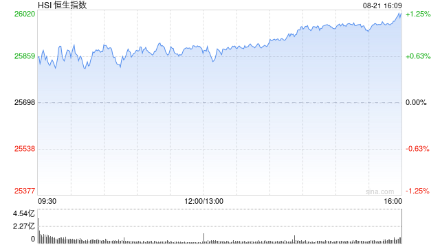 恒生指数涨幅扩大至1% 科指拉升涨超1%