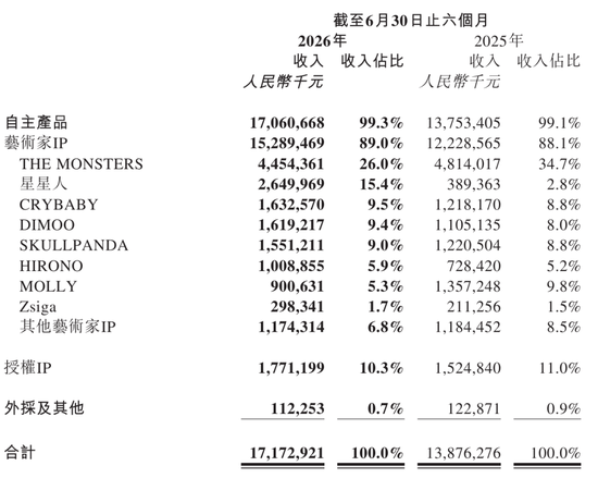 泡泡玛特失速:市值跌破2000亿 王宁称今年很可能完不成全年20%增长目标