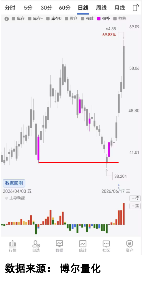 贵金属板块拉升，难道行情已经启动？