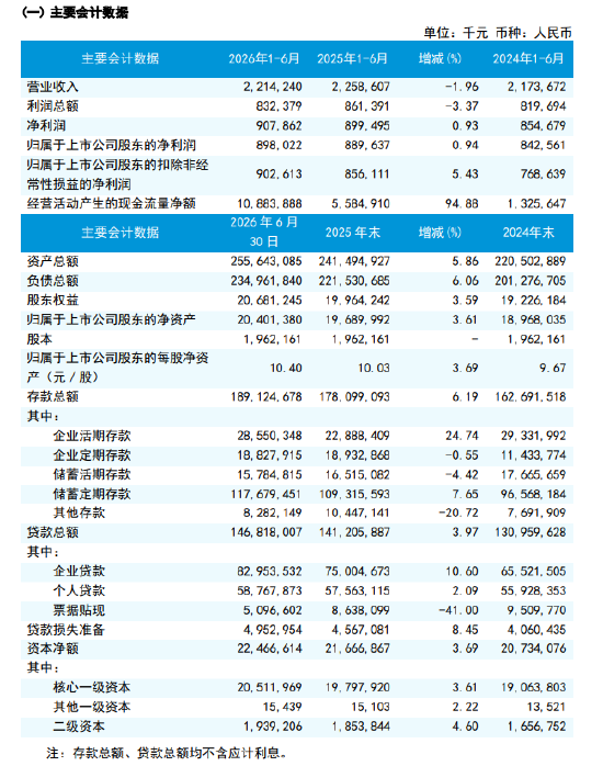 瑞丰银行：上半年实现营业收入22.14亿元，同比下降1.96%