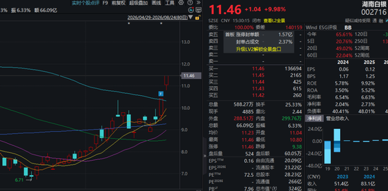 尾盘放量！又一牛股，临近收盘封板！贵金属概念	，多股逆市拉升
