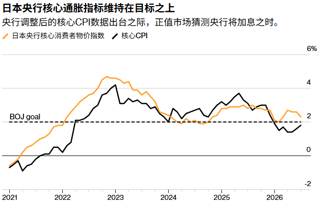 日本央行关键潜在通胀指标仍高于目标，加息预期进一步升温