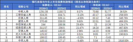 保费增长12%	、利润暴增170%！银行系险企的盈利“剪刀差”能撑多久？