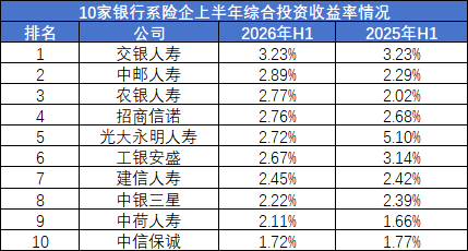 保费增长12%	、利润暴增170%！银行系险企的盈利“剪刀差	”能撑多久？