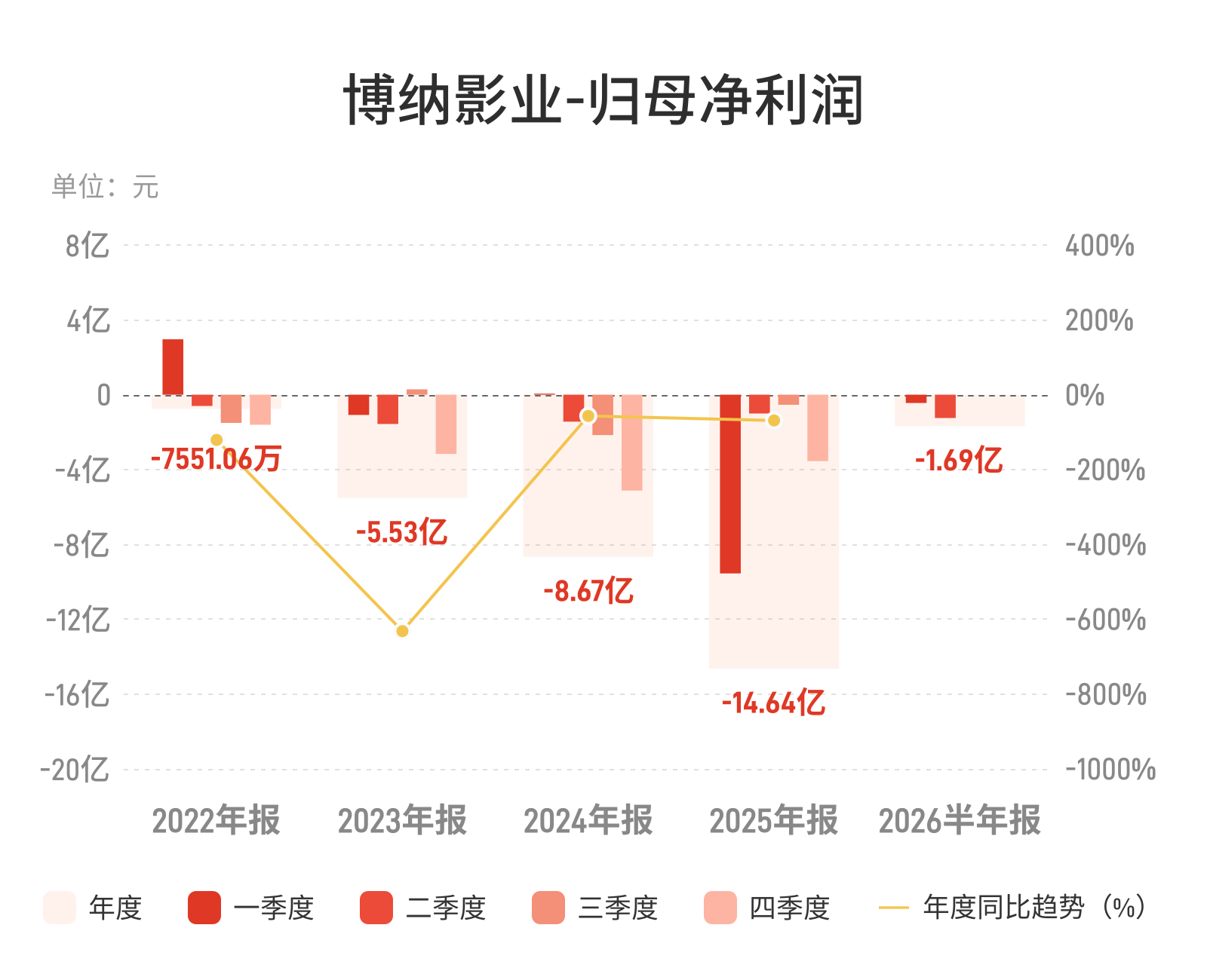 博纳影业：上半年归母净利润亏损1.69亿元 亏损收窄