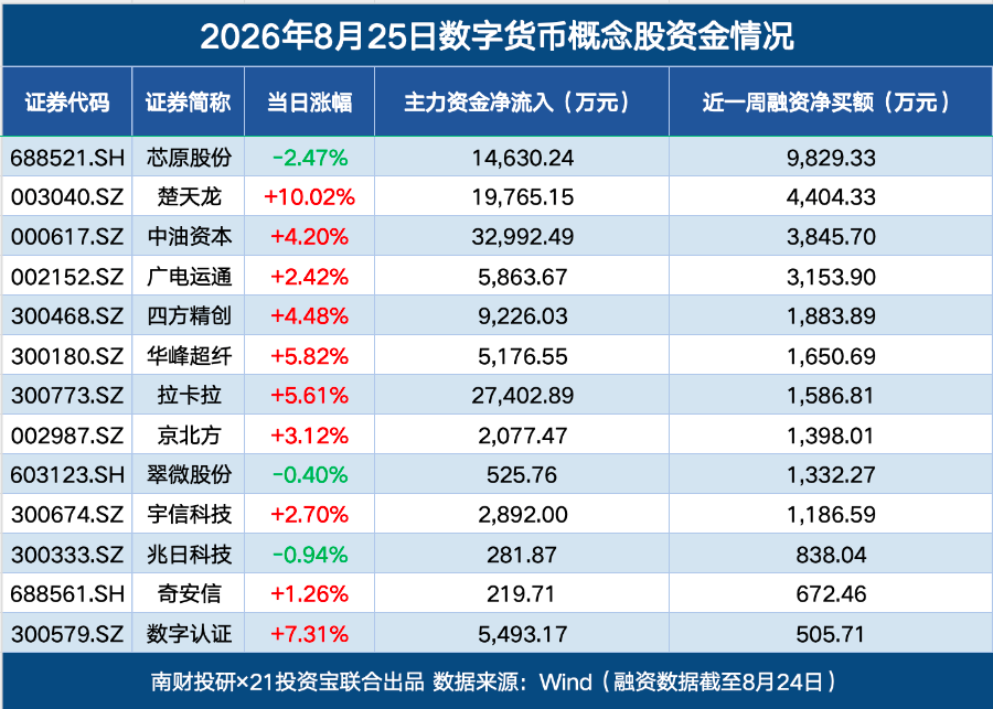 数字货币概念股大涨，机构关注跨境支付与金融科技（附名单）